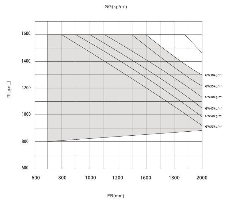 GG (kg/m²) 负载图表